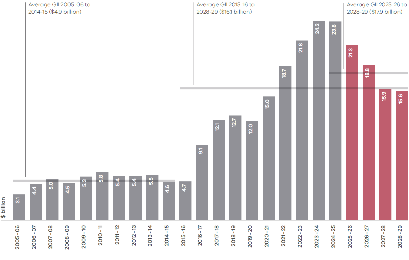 Government infrastructure investment