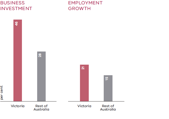 Growth in business investment and employment since September 2020, Victoria and the rest of Australia